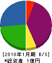 福葉電気工事 貸借対照表 2010年1月期