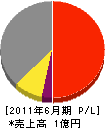 上田建設 損益計算書 2011年6月期