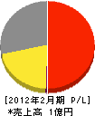 熊本総合技術コンサルタント 損益計算書 2012年2月期