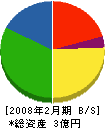 土井組 貸借対照表 2008年2月期