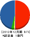 萩尾舗道 貸借対照表 2012年12月期