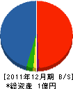 萩尾舗道 貸借対照表 2011年12月期