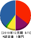 石野瓦工業 貸借対照表 2010年12月期
