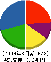 富士通 貸借対照表 2009年3月期