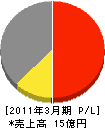 日本電気興業 損益計算書 2011年3月期