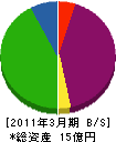 藤井工務店 貸借対照表 2011年3月期