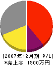 矢野工業 損益計算書 2007年12月期