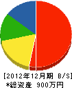 遠藤建設工業 貸借対照表 2012年12月期