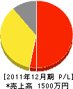 佐藤緑化 損益計算書 2011年12月期