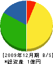 栗原商事 貸借対照表 2009年12月期
