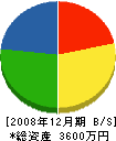 田中電機商会 貸借対照表 2008年12月期