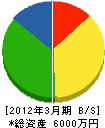 三嶋建設 貸借対照表 2012年3月期