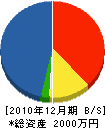 乙部電気工業 貸借対照表 2010年12月期