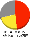 武嶋電気工業 損益計算書 2010年6月期 武嶋電気工業 損益計算書 2010年6月期