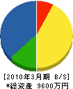 東京防災工業 貸借対照表 2010年3月期