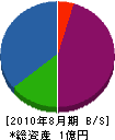 石井土木 貸借対照表 2010年8月期