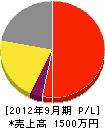 錦城電工 損益計算書 2012年9月期
