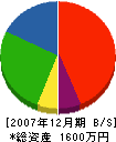 松林ペンキ工業 貸借対照表 2007年12月期