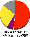 佐々木組 損益計算書 2007年12月期