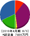 松田塗装 貸借対照表 2010年4月期