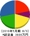 菅組 貸借対照表 2010年5月期
