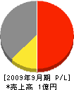 ワシヅ工業 損益計算書 2009年9月期