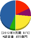 栗原工業 貸借対照表 2012年9月期