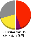 上田開発 損益計算書 2012年4月期