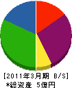 東洋ベース 貸借対照表 2011年3月期