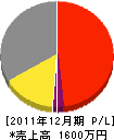 須田建築 損益計算書 2011年12月期