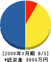 丸佐楠工業 貸借対照表 2008年3月期