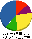 渡辺工務店 貸借対照表 2011年5月期