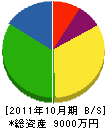菅興業 貸借対照表 2011年10月期