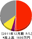 石井鉄工所 損益計算書 2011年12月期
