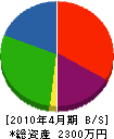 モミヤマ造園 貸借対照表 2010年4月期