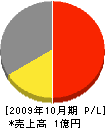 山田設備 損益計算書 2009年10月期