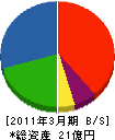 坂本建運 貸借対照表 2011年3月期