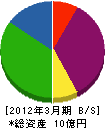 生島工業 貸借対照表 2012年3月期