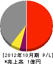 松田興業 損益計算書 2012年10月期