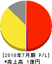 松永荷役 損益計算書 2010年7月期