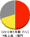 横浜グリーン 損益計算書 2012年5月期