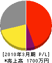 ヤマチ伊藤建設 損益計算書 2010年3月期