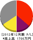 青山電気商会 損益計算書 2012年12月期