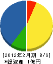 田中板金 貸借対照表 2012年2月期