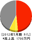 手塚産業 損益計算書 2012年5月期