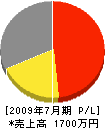 京田設備 損益計算書 2009年7月期