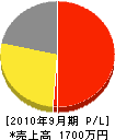 小嶋電気工業所 損益計算書 2010年9月期