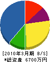 瀬戸内クリーンサービス 貸借対照表 2010年3月期