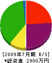 永田土木工業 貸借対照表 2009年7月期