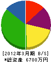藤原塗装工業所 貸借対照表 2012年3月期